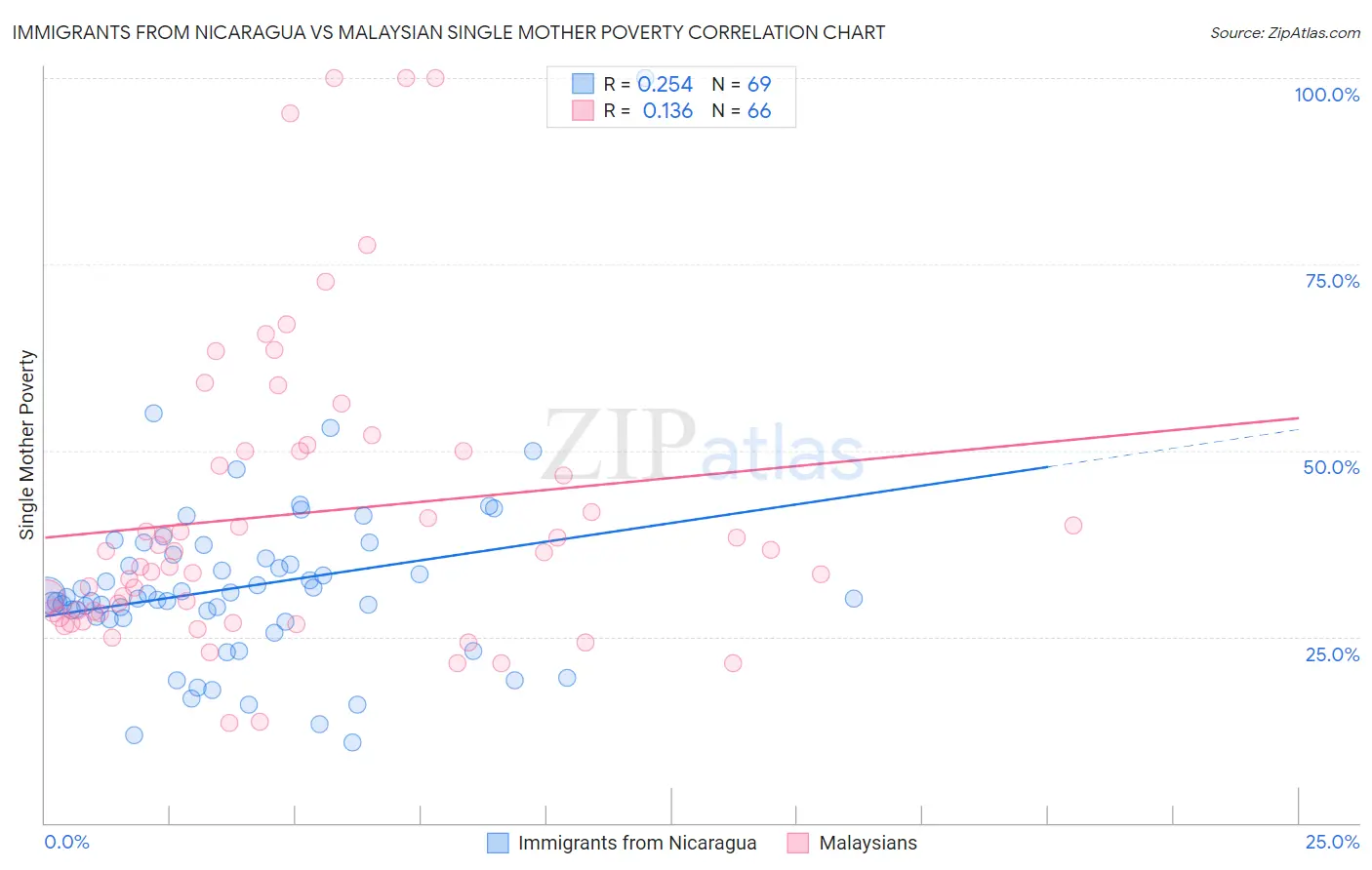 Immigrants from Nicaragua vs Malaysian Single Mother Poverty