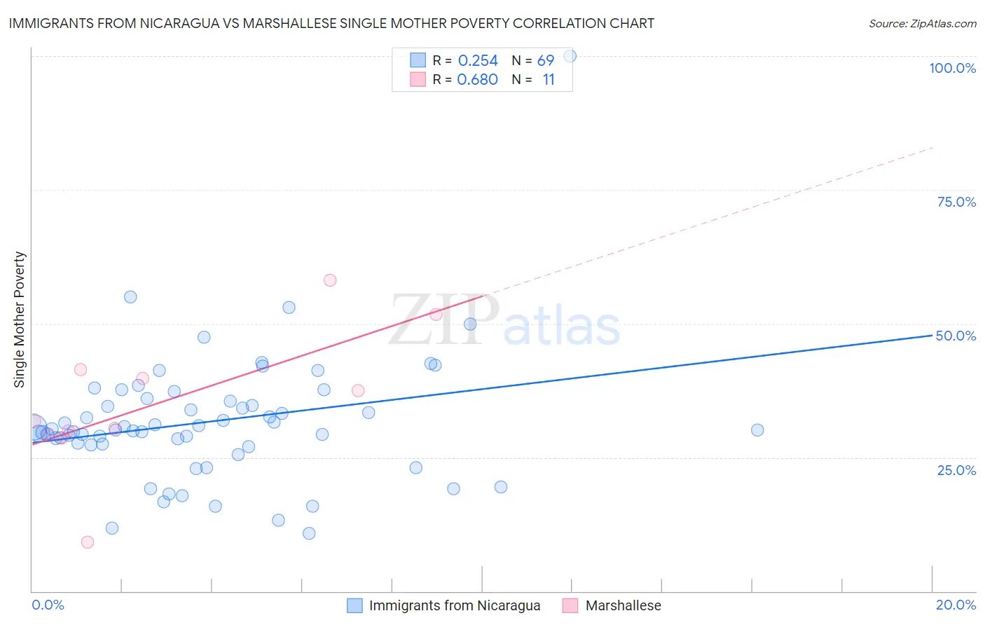 Immigrants from Nicaragua vs Marshallese Single Mother Poverty