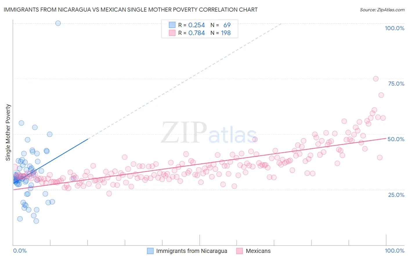 Immigrants from Nicaragua vs Mexican Single Mother Poverty