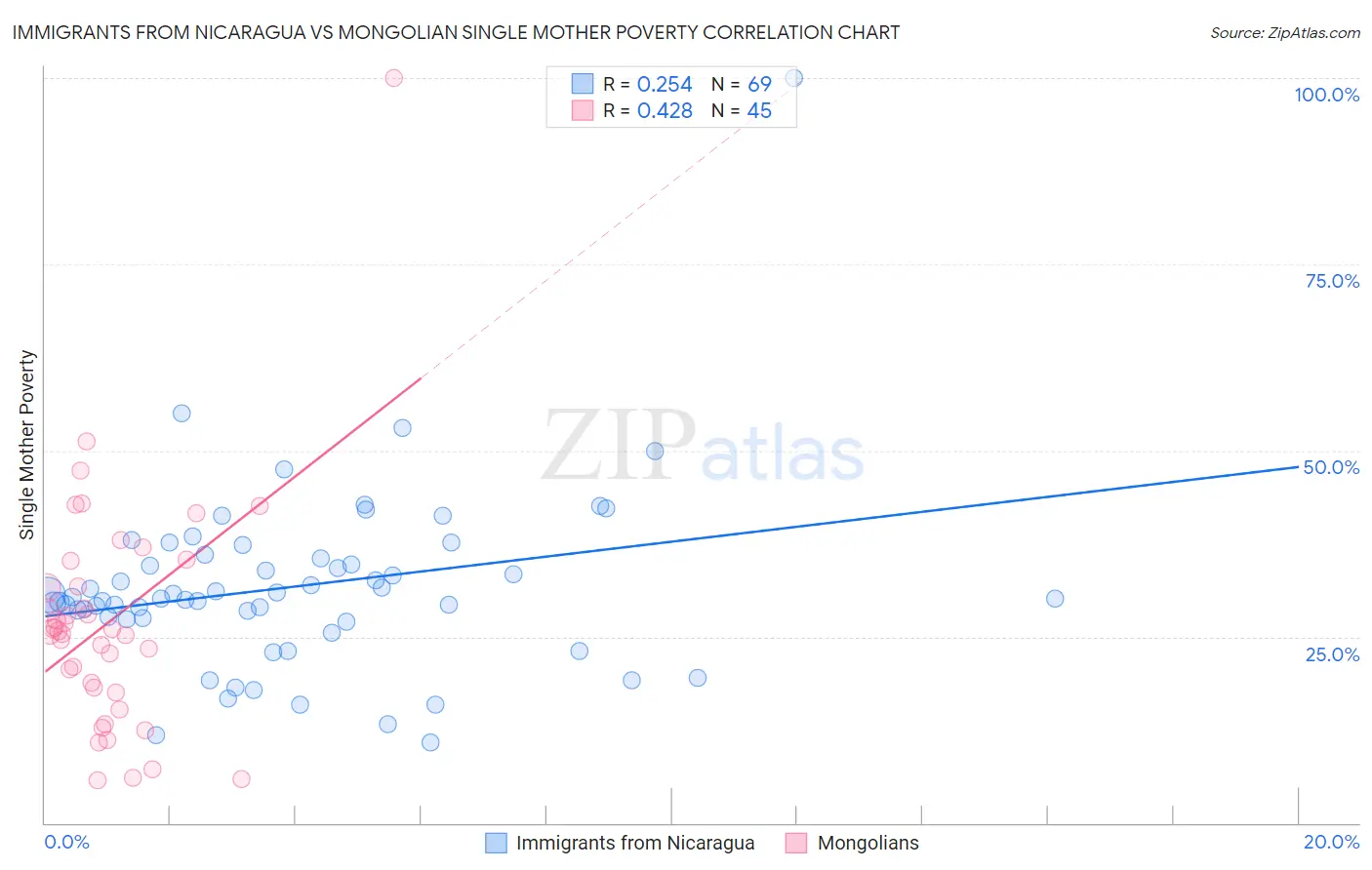 Immigrants from Nicaragua vs Mongolian Single Mother Poverty