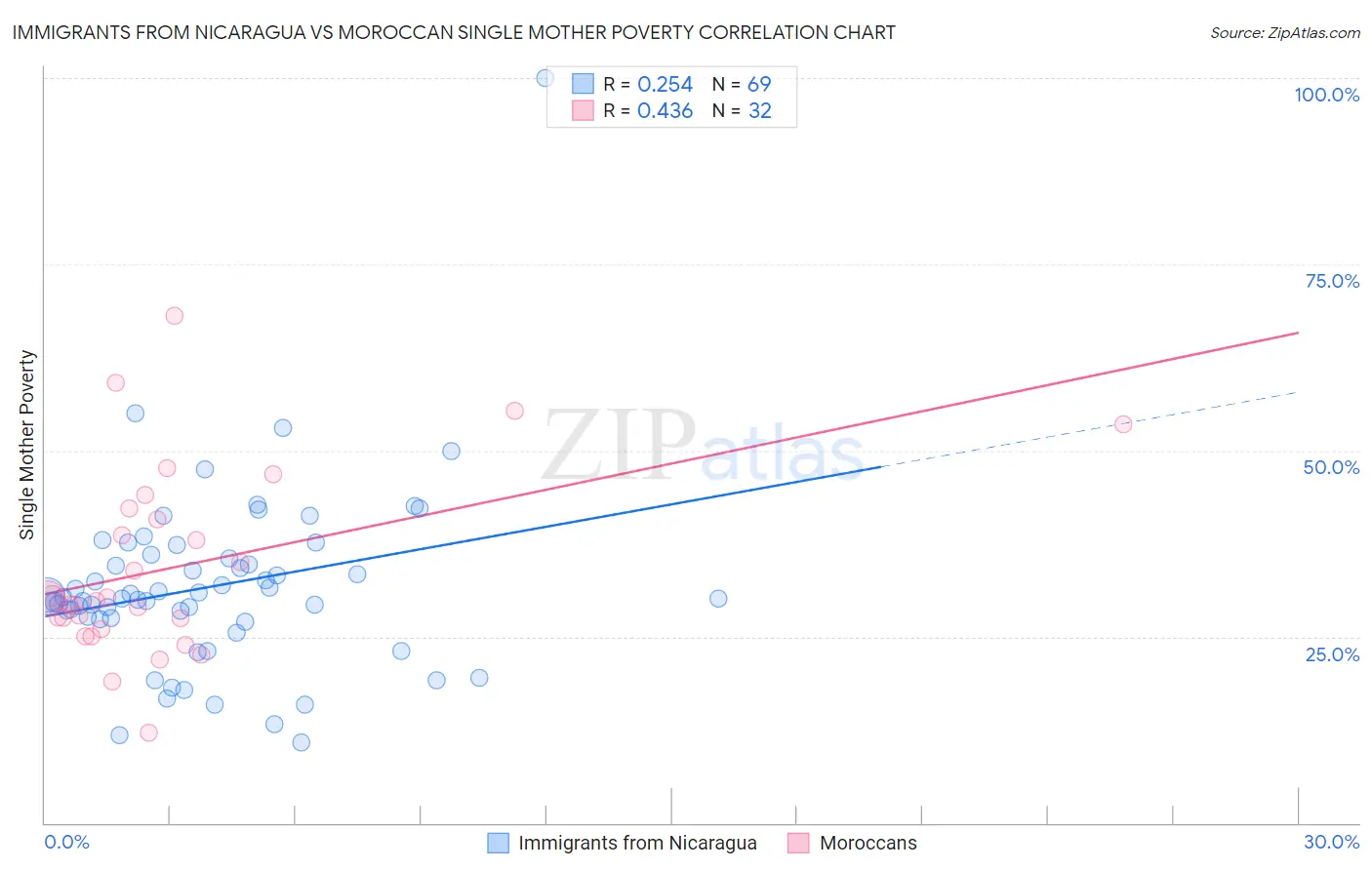 Immigrants from Nicaragua vs Moroccan Single Mother Poverty