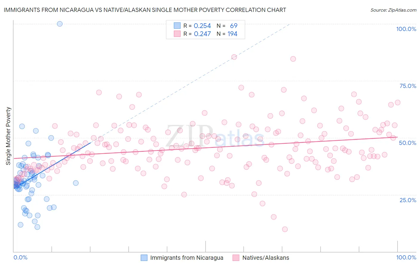 Immigrants from Nicaragua vs Native/Alaskan Single Mother Poverty