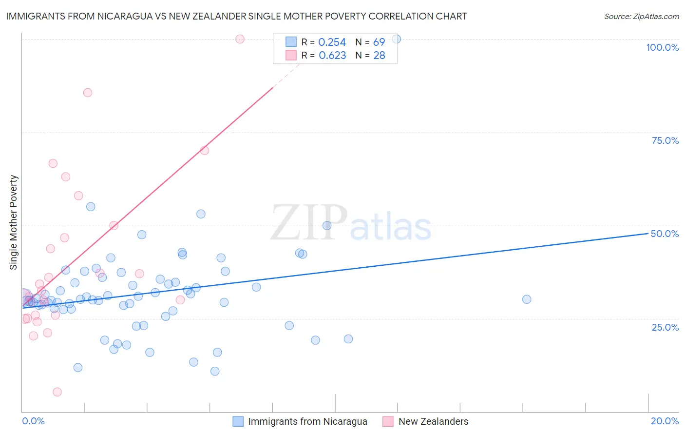 Immigrants from Nicaragua vs New Zealander Single Mother Poverty