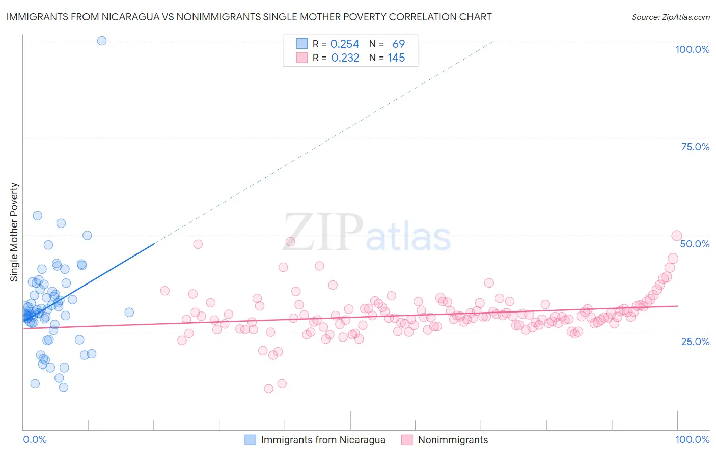 Immigrants from Nicaragua vs Nonimmigrants Single Mother Poverty