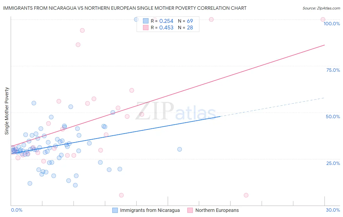 Immigrants from Nicaragua vs Northern European Single Mother Poverty