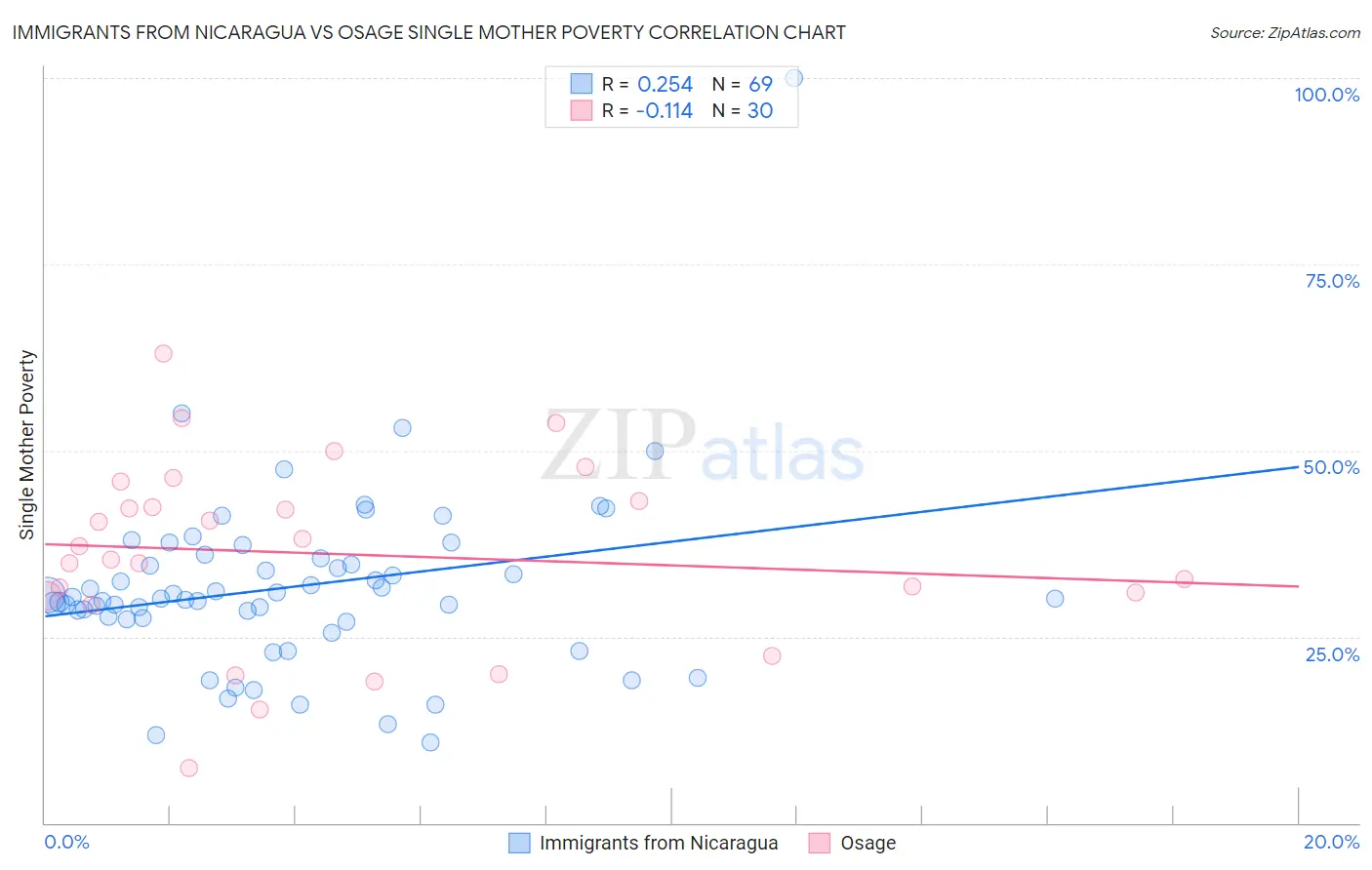 Immigrants from Nicaragua vs Osage Single Mother Poverty