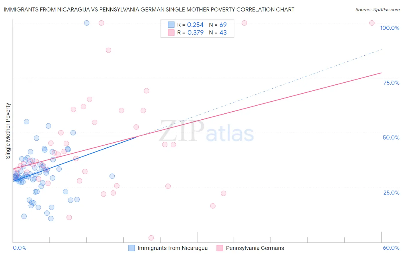 Immigrants from Nicaragua vs Pennsylvania German Single Mother Poverty