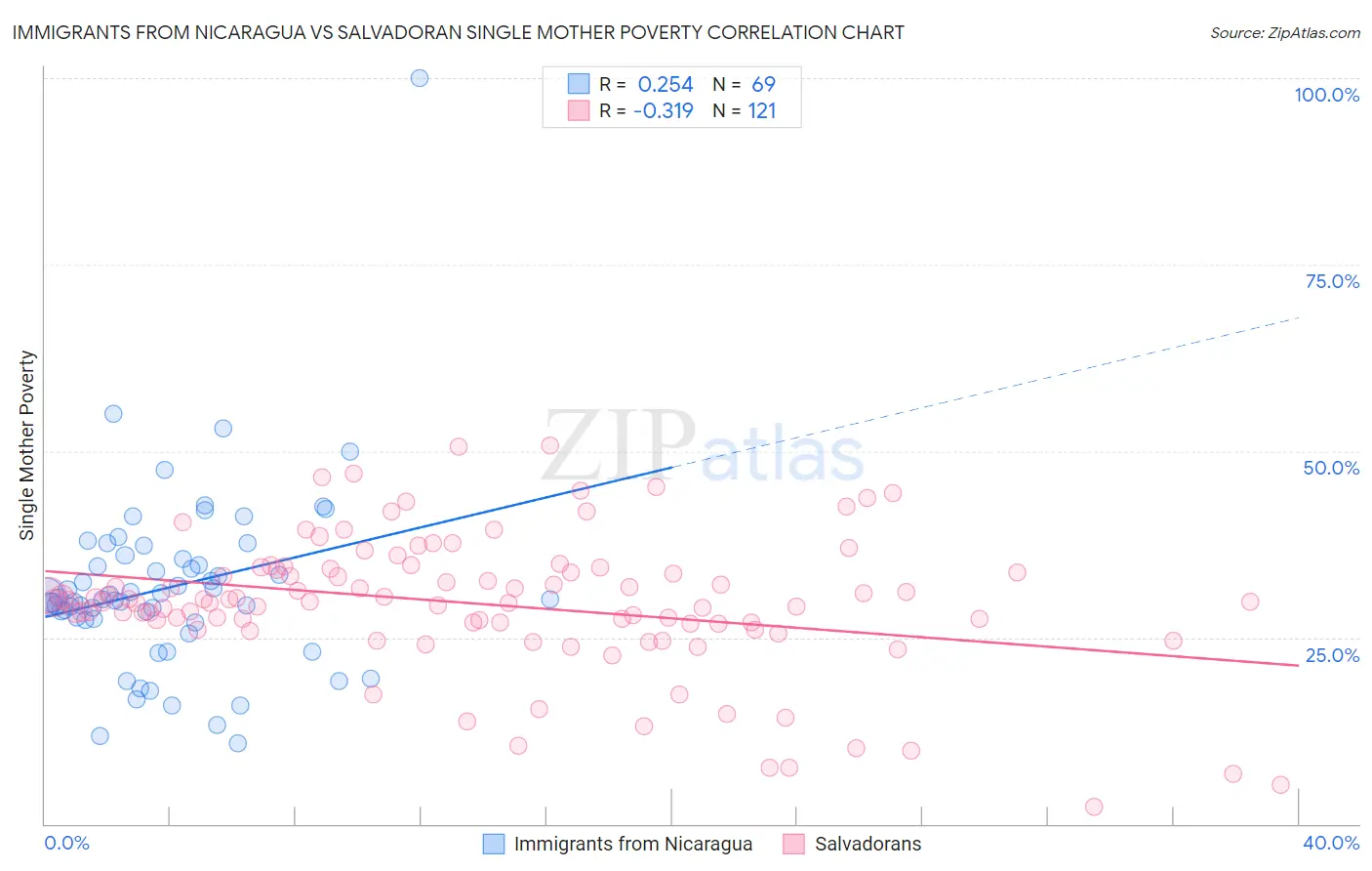 Immigrants from Nicaragua vs Salvadoran Single Mother Poverty