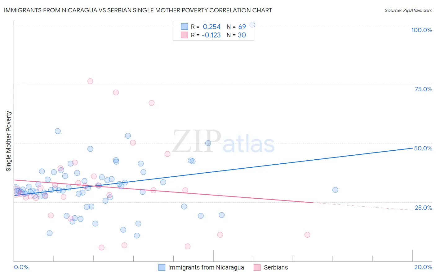 Immigrants from Nicaragua vs Serbian Single Mother Poverty