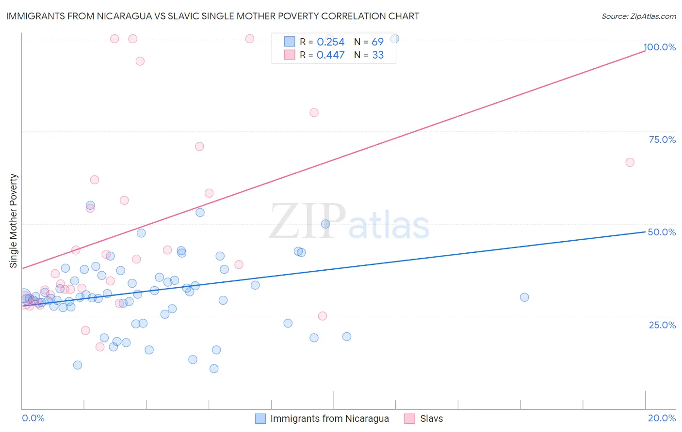 Immigrants from Nicaragua vs Slavic Single Mother Poverty