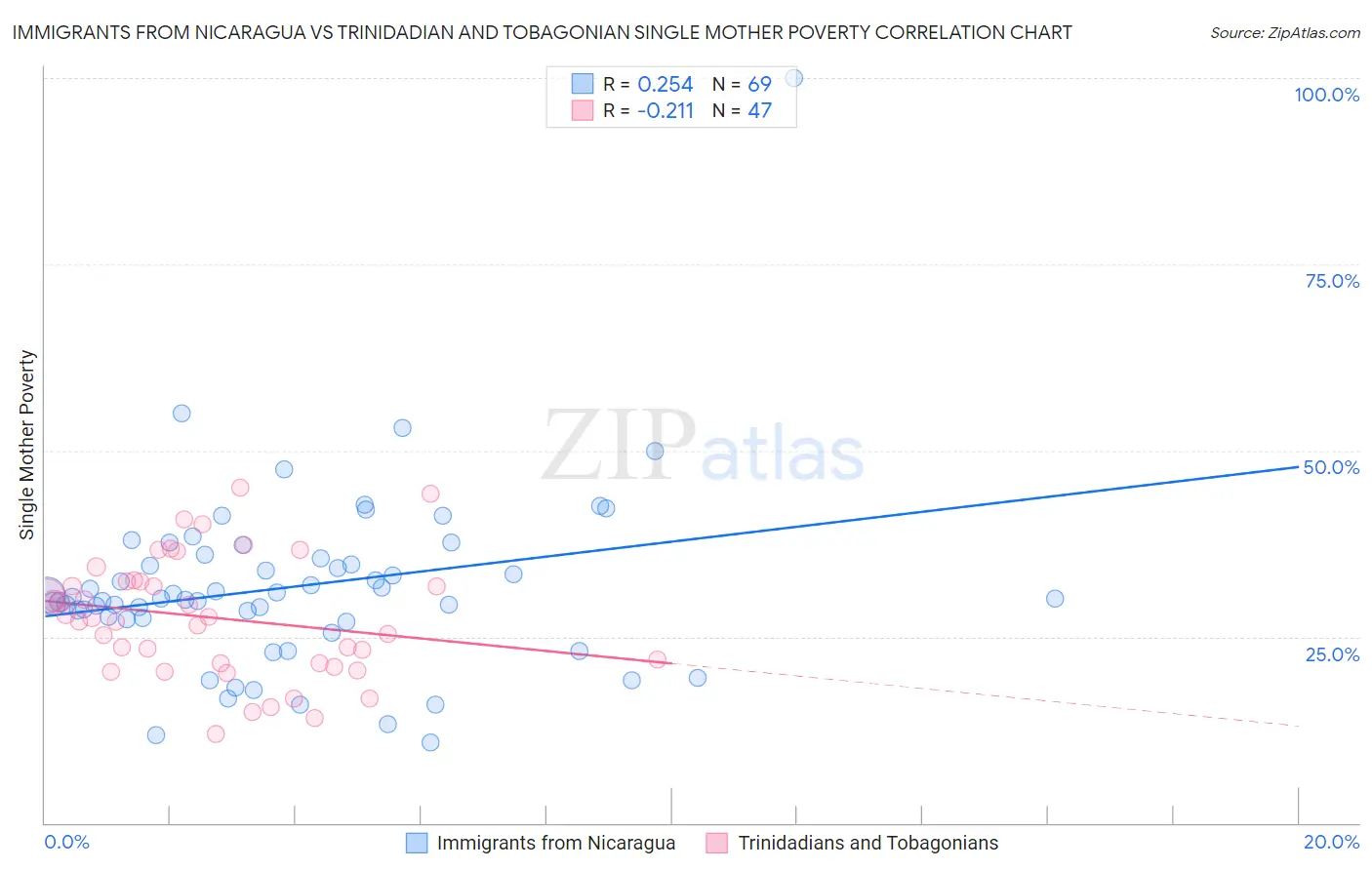 Immigrants from Nicaragua vs Trinidadian and Tobagonian Single Mother Poverty