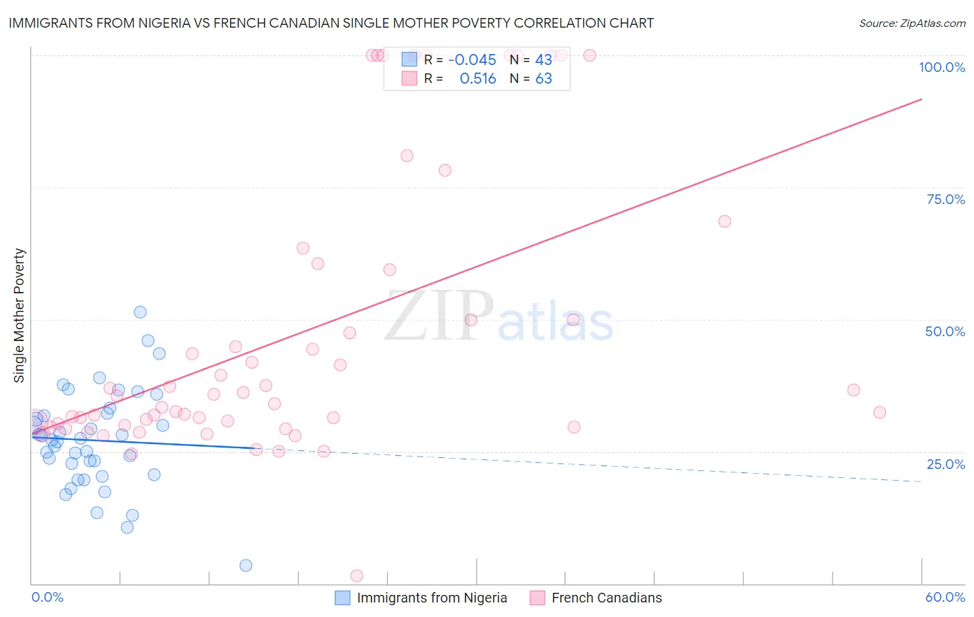 Immigrants from Nigeria vs French Canadian Single Mother Poverty