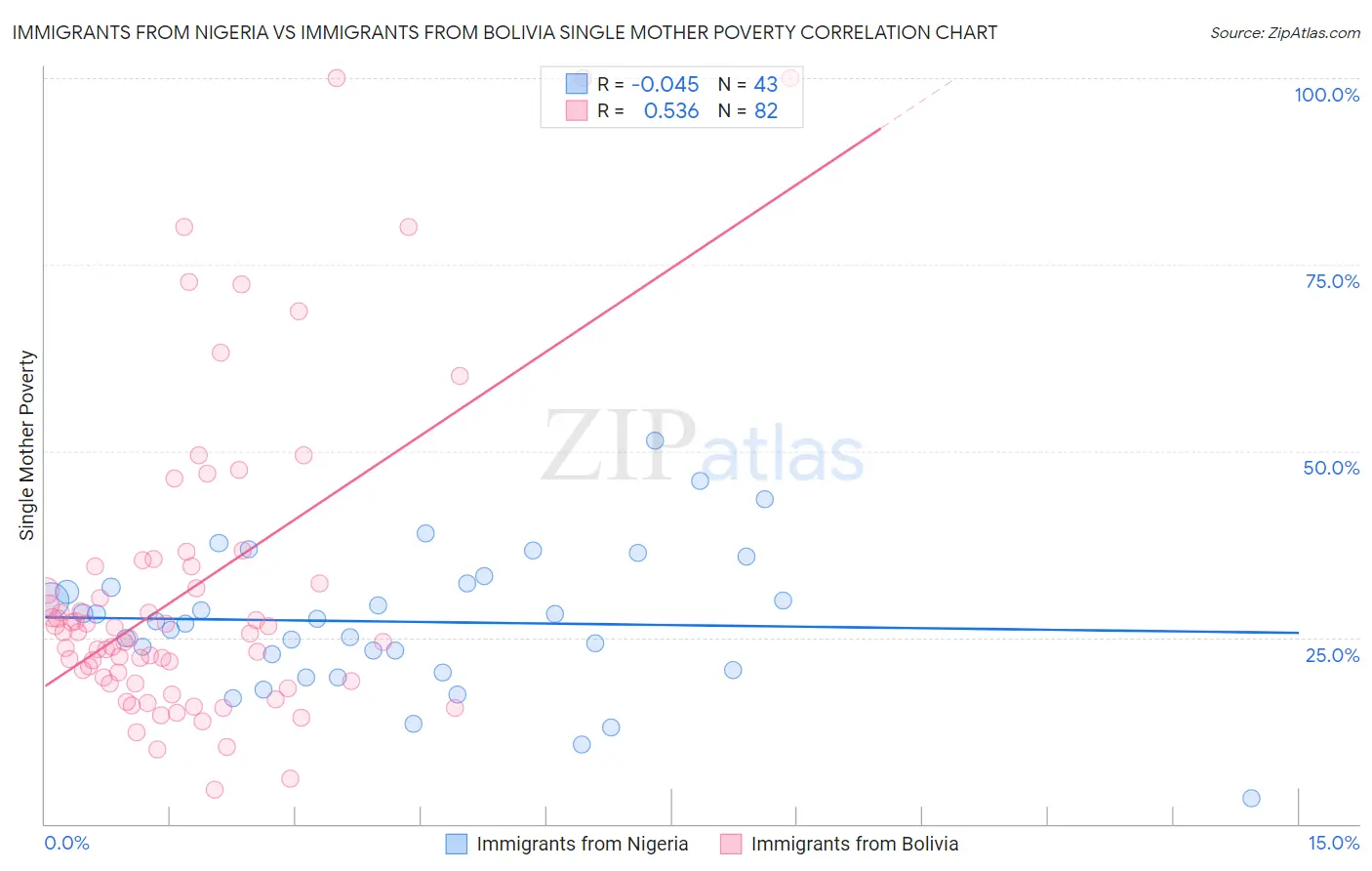 Immigrants from Nigeria vs Immigrants from Bolivia Single Mother Poverty