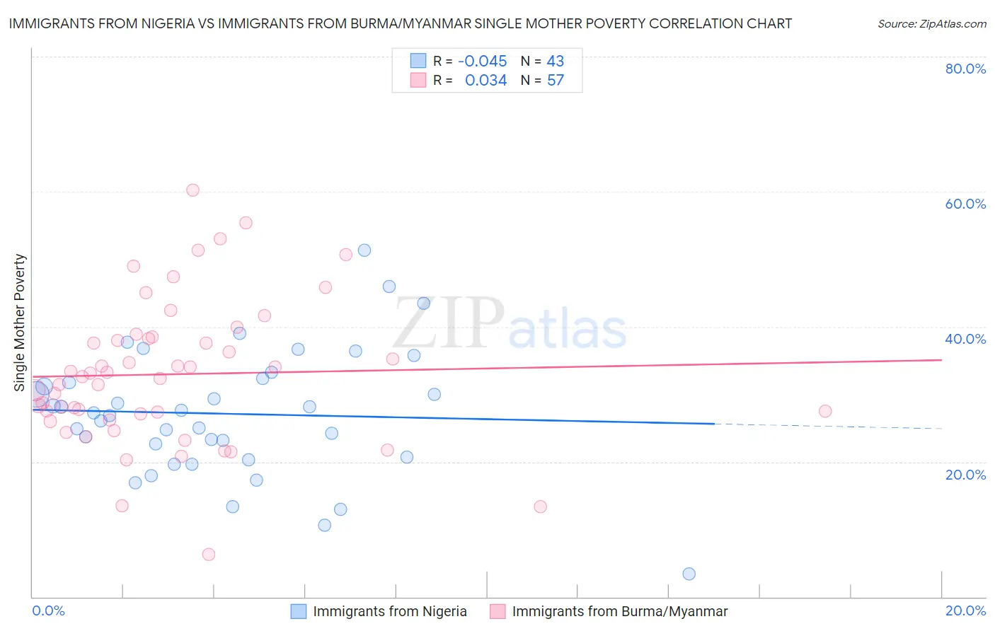 Immigrants from Nigeria vs Immigrants from Burma/Myanmar Single Mother Poverty