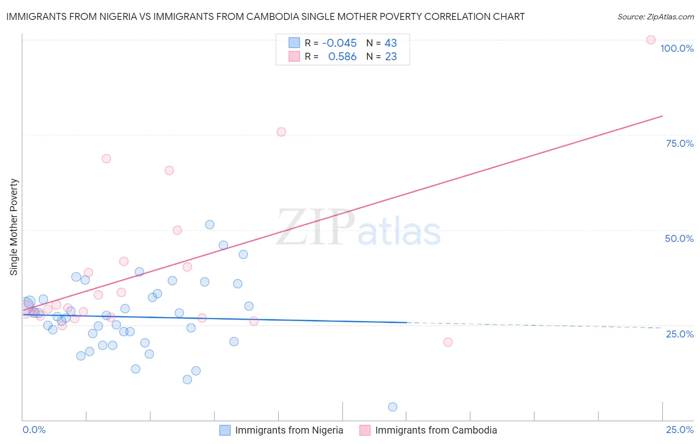 Immigrants from Nigeria vs Immigrants from Cambodia Single Mother Poverty