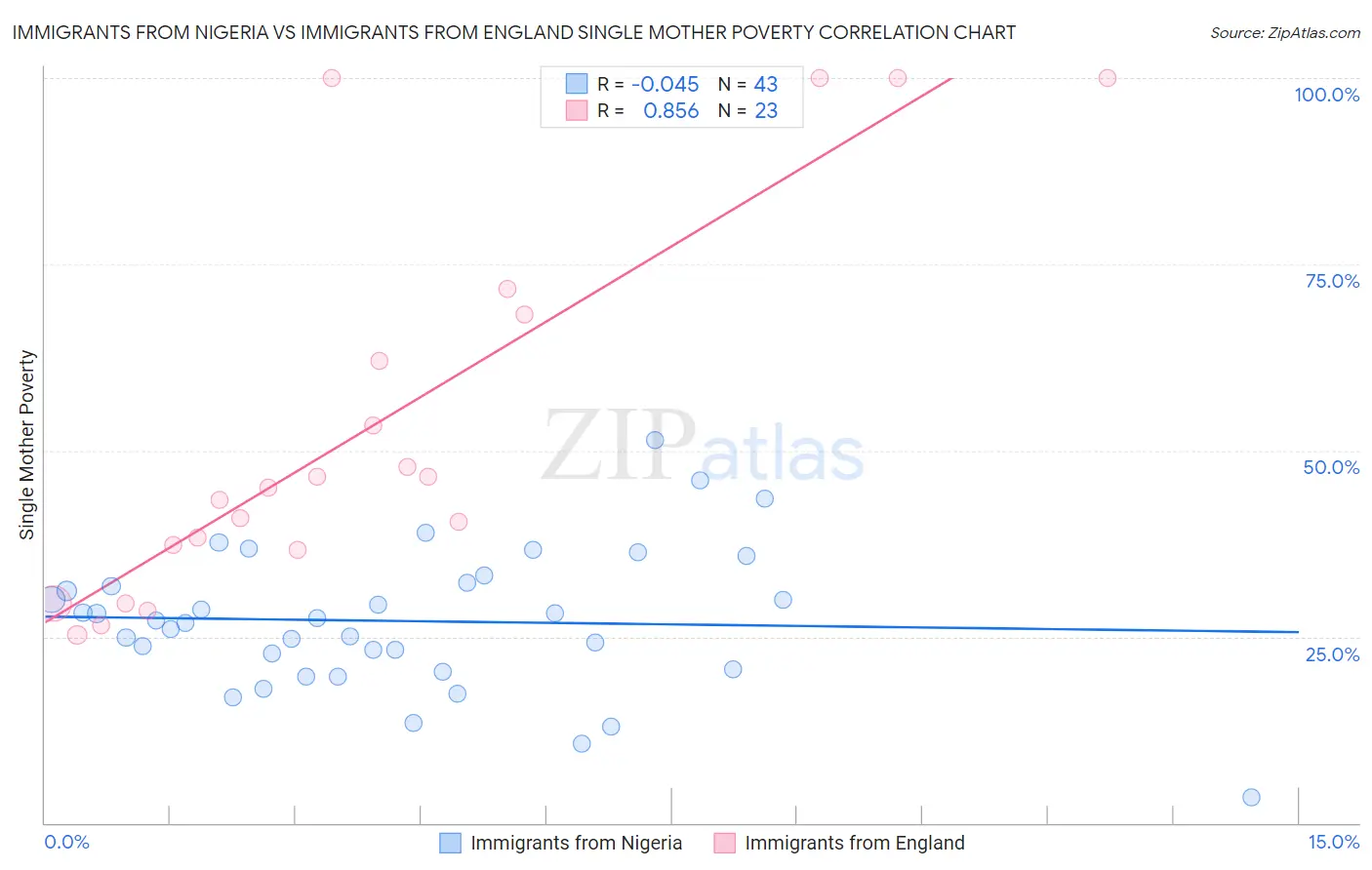 Immigrants from Nigeria vs Immigrants from England Single Mother Poverty