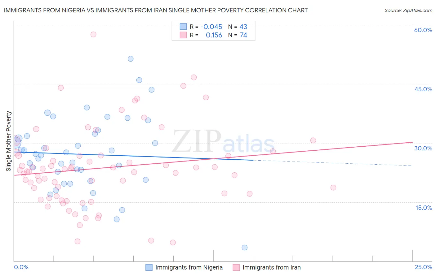 Immigrants from Nigeria vs Immigrants from Iran Single Mother Poverty