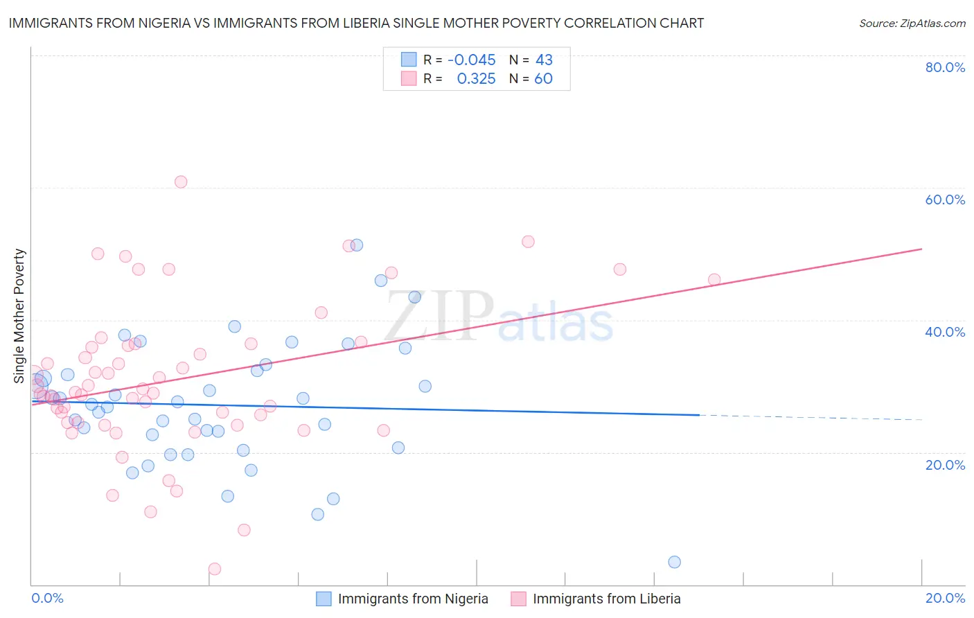 Immigrants from Nigeria vs Immigrants from Liberia Single Mother Poverty