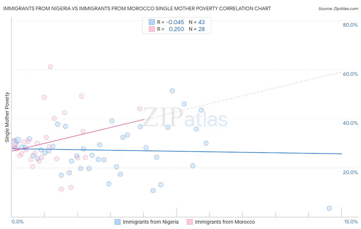 Immigrants from Nigeria vs Immigrants from Morocco Single Mother Poverty