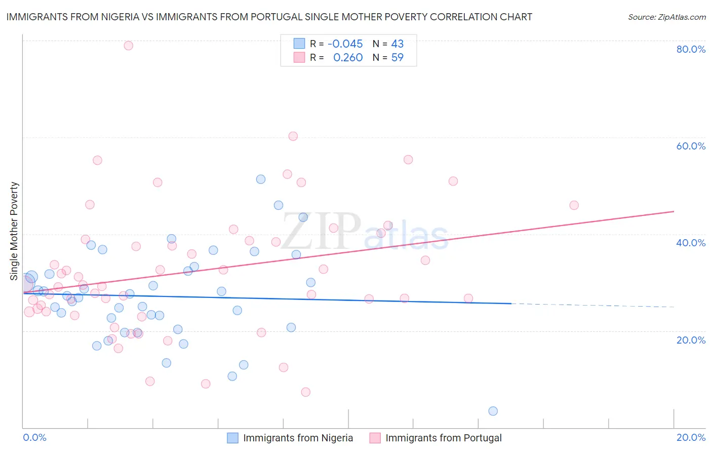 Immigrants from Nigeria vs Immigrants from Portugal Single Mother Poverty