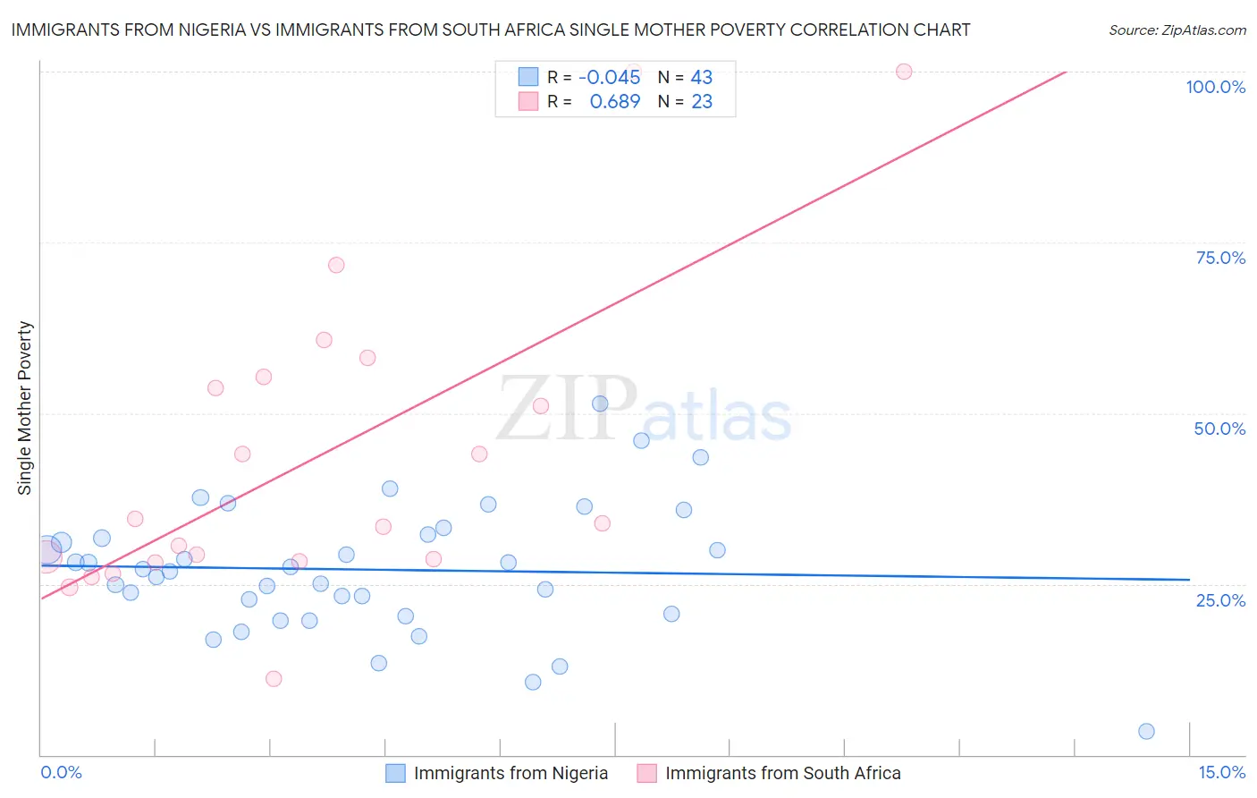 Immigrants from Nigeria vs Immigrants from South Africa Single Mother Poverty