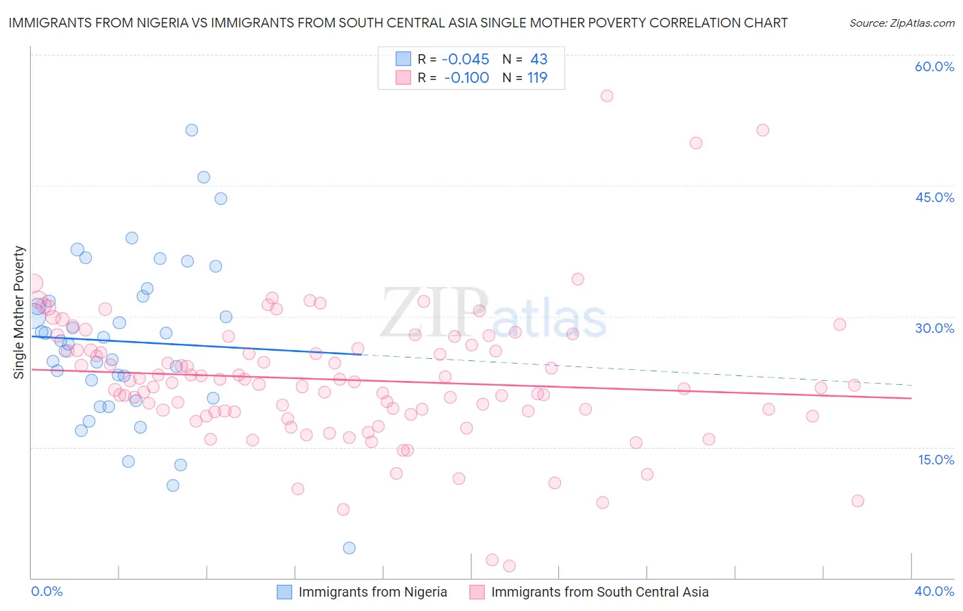 Immigrants from Nigeria vs Immigrants from South Central Asia Single Mother Poverty