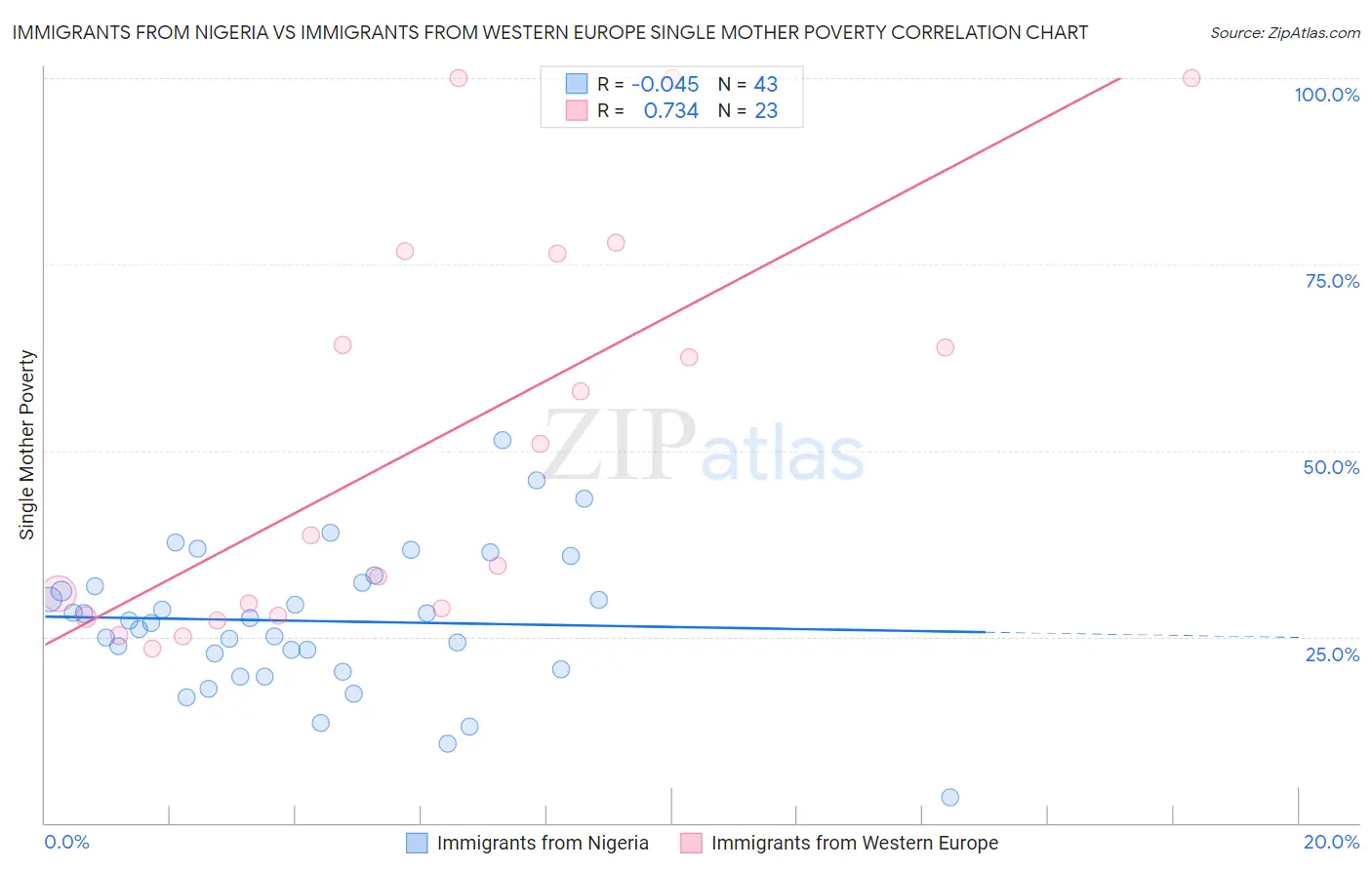 Immigrants from Nigeria vs Immigrants from Western Europe Single Mother Poverty