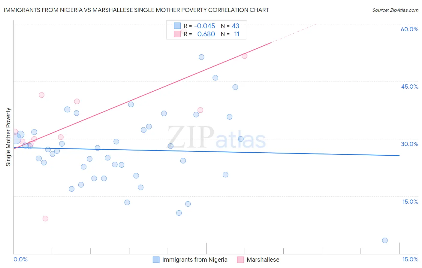 Immigrants from Nigeria vs Marshallese Single Mother Poverty