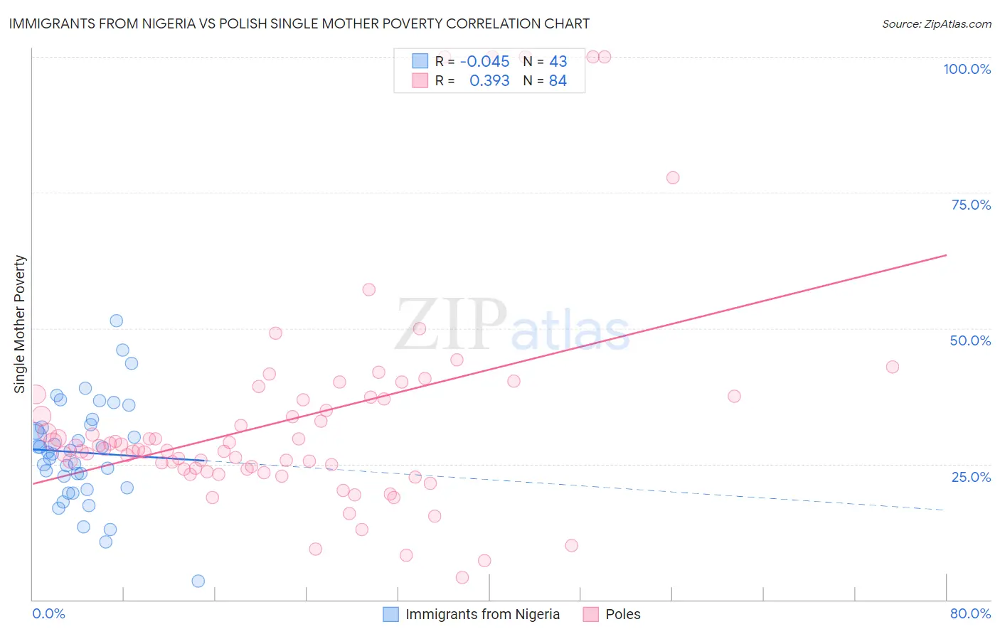 Immigrants from Nigeria vs Polish Single Mother Poverty