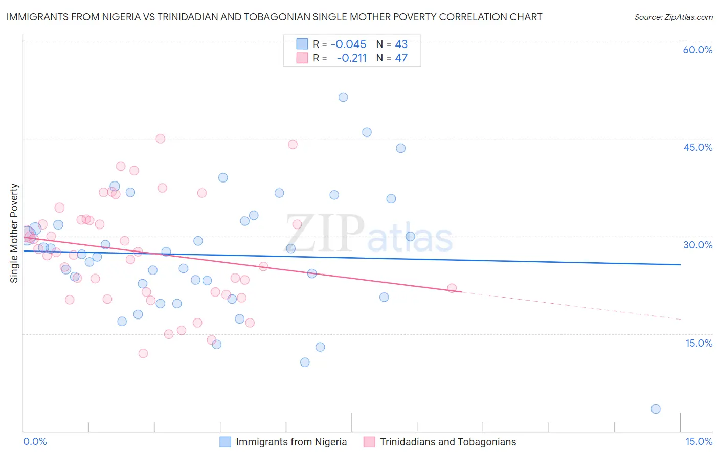 Immigrants from Nigeria vs Trinidadian and Tobagonian Single Mother Poverty