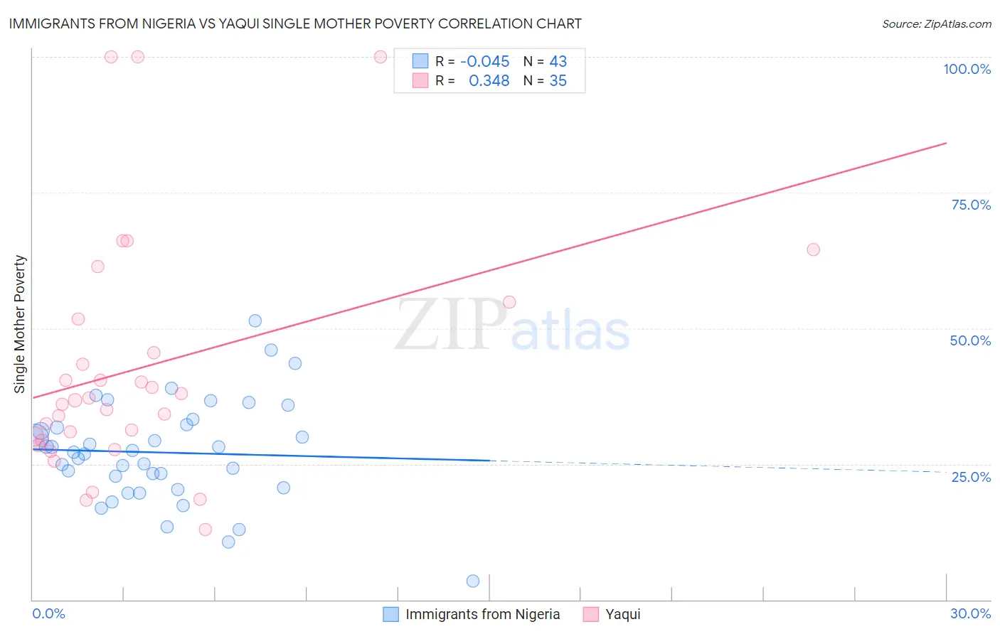 Immigrants from Nigeria vs Yaqui Single Mother Poverty