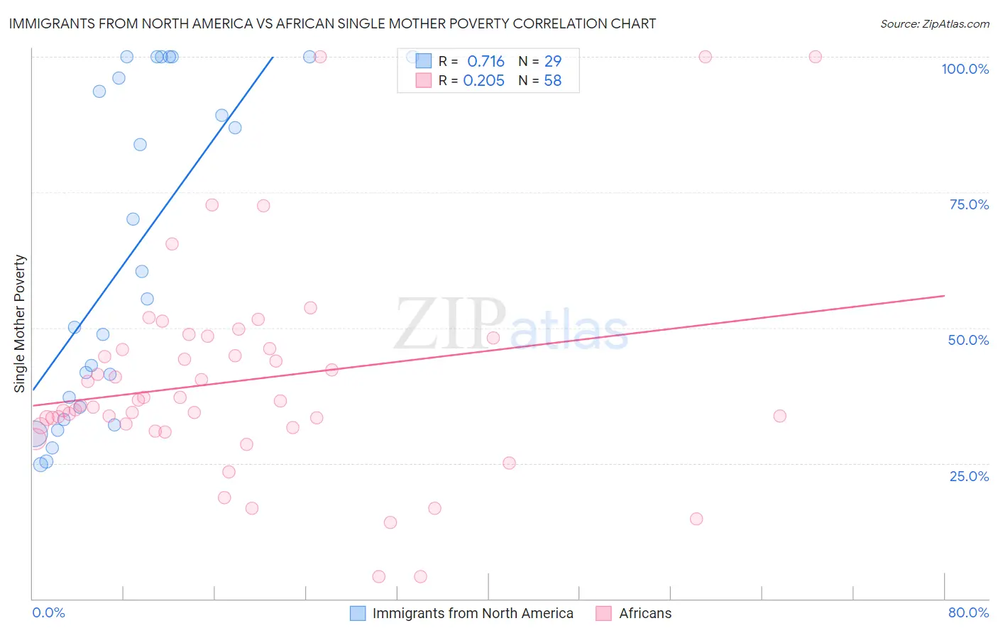 Immigrants from North America vs African Single Mother Poverty