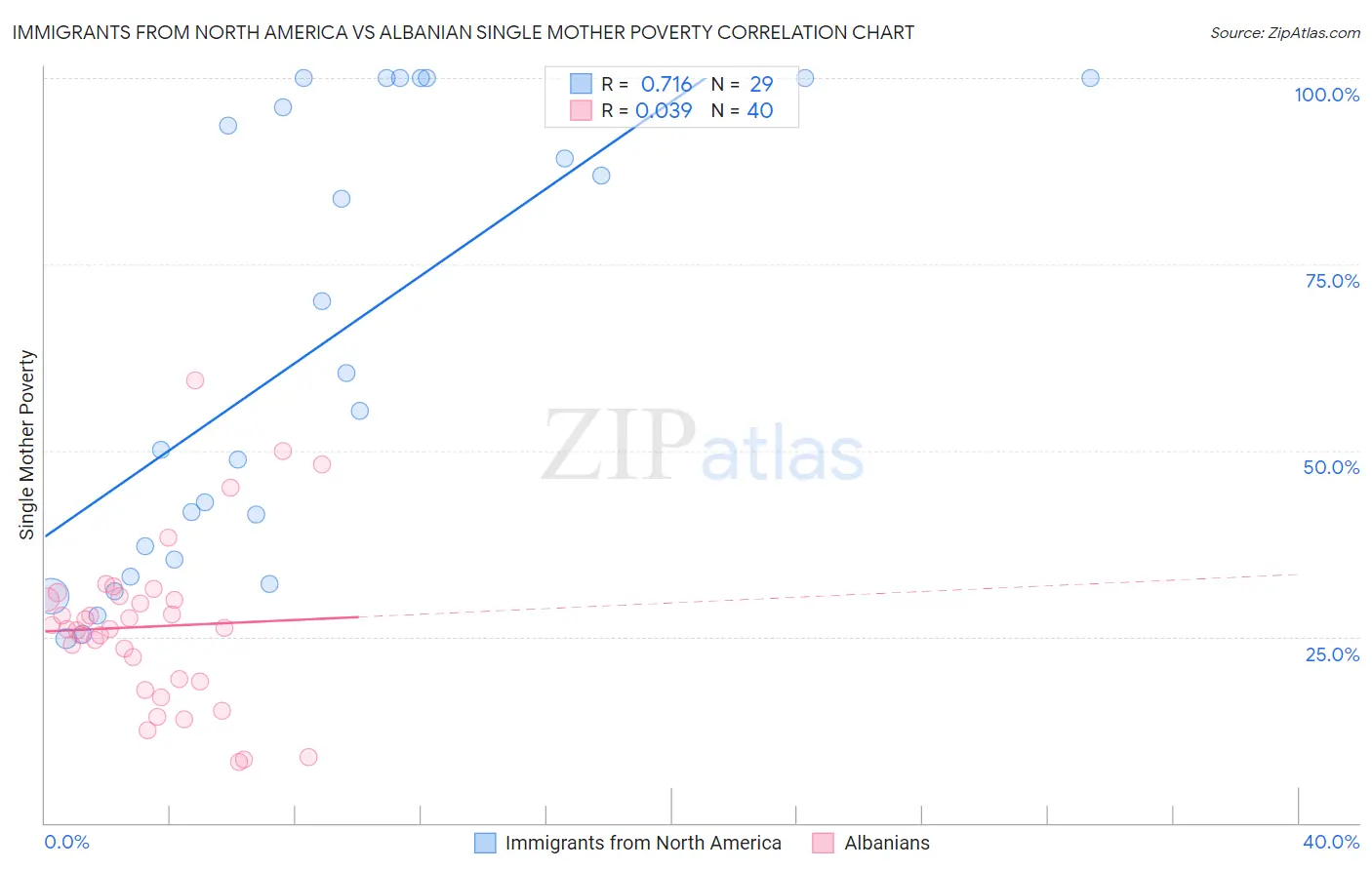 Immigrants from North America vs Albanian Single Mother Poverty
