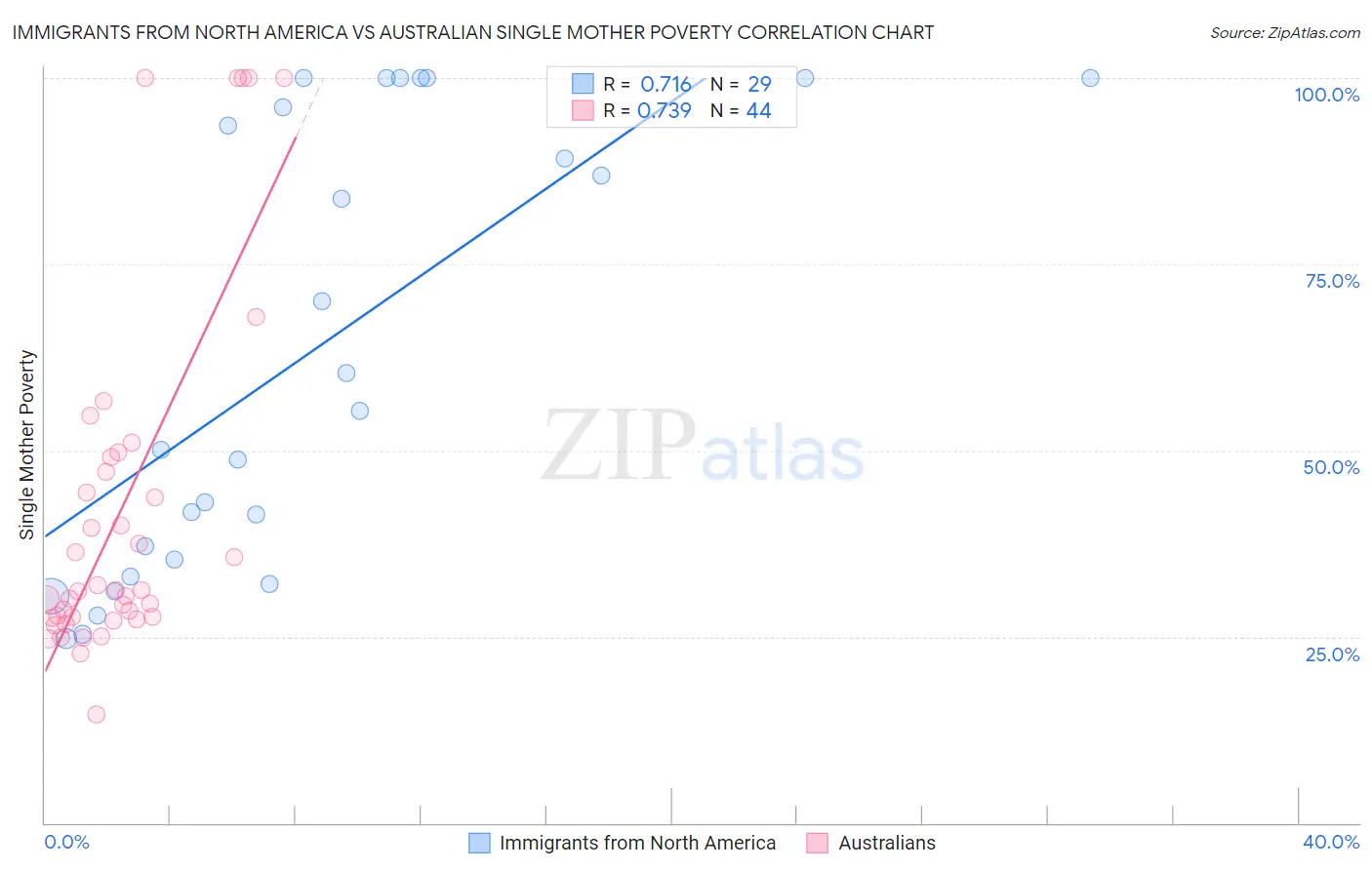 Immigrants from North America vs Australian Single Mother Poverty