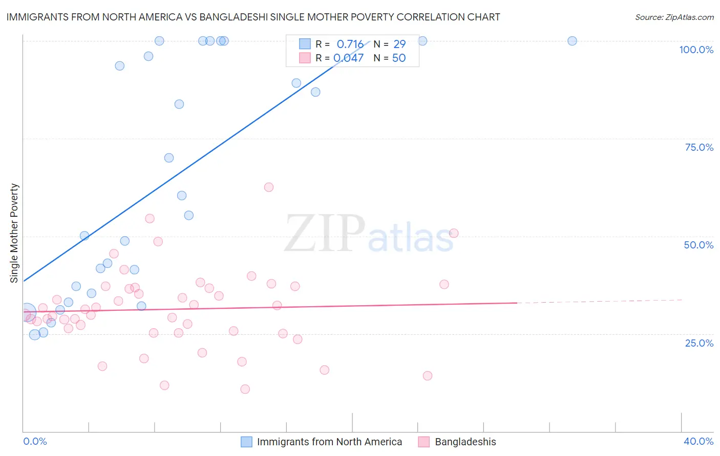 Immigrants from North America vs Bangladeshi Single Mother Poverty