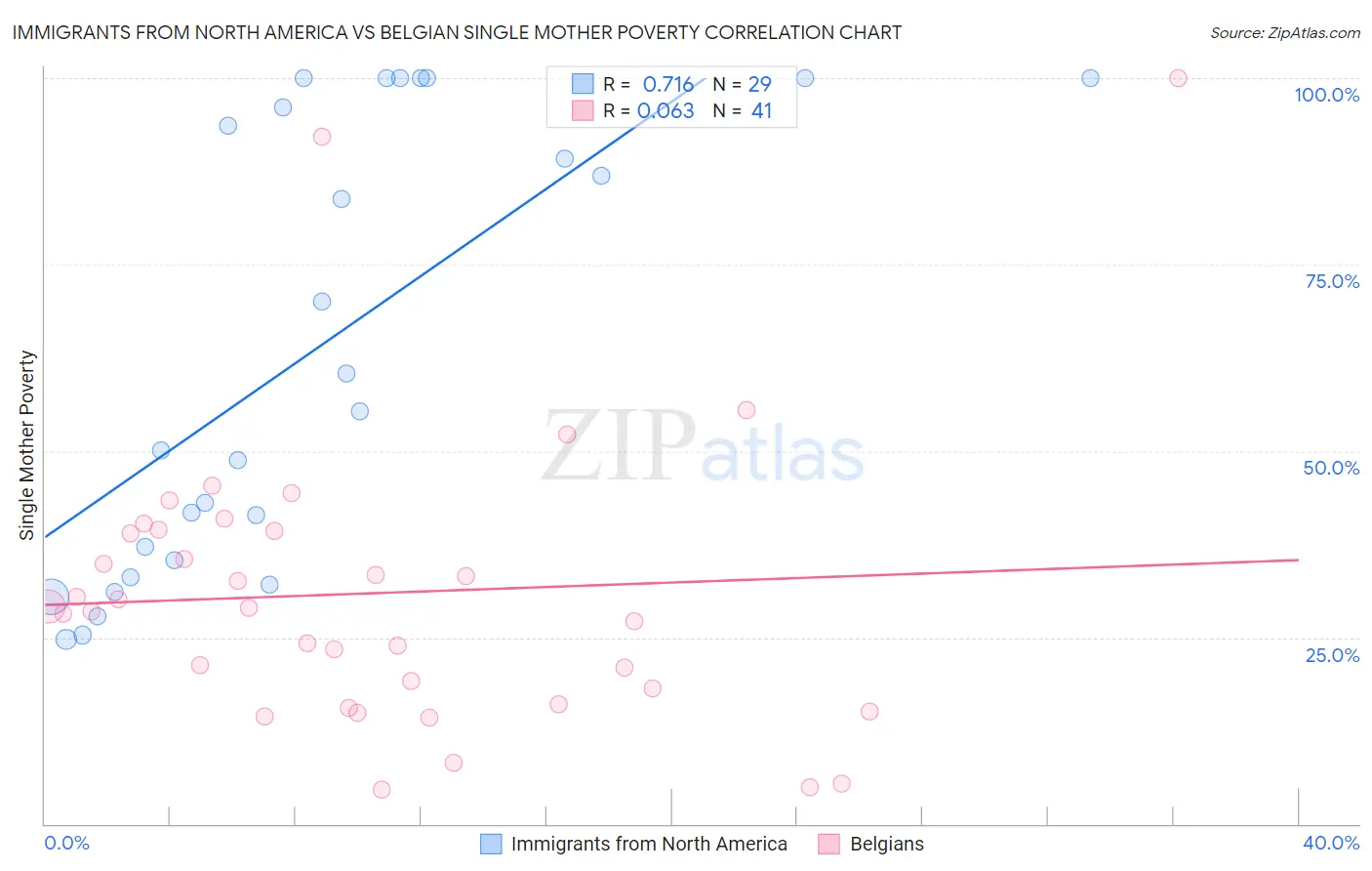 Immigrants from North America vs Belgian Single Mother Poverty