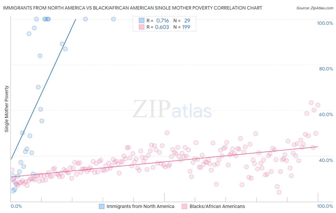 Immigrants from North America vs Black/African American Single Mother Poverty