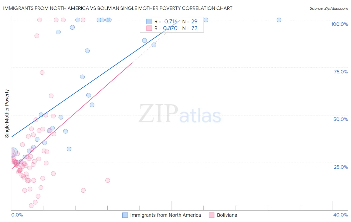 Immigrants from North America vs Bolivian Single Mother Poverty