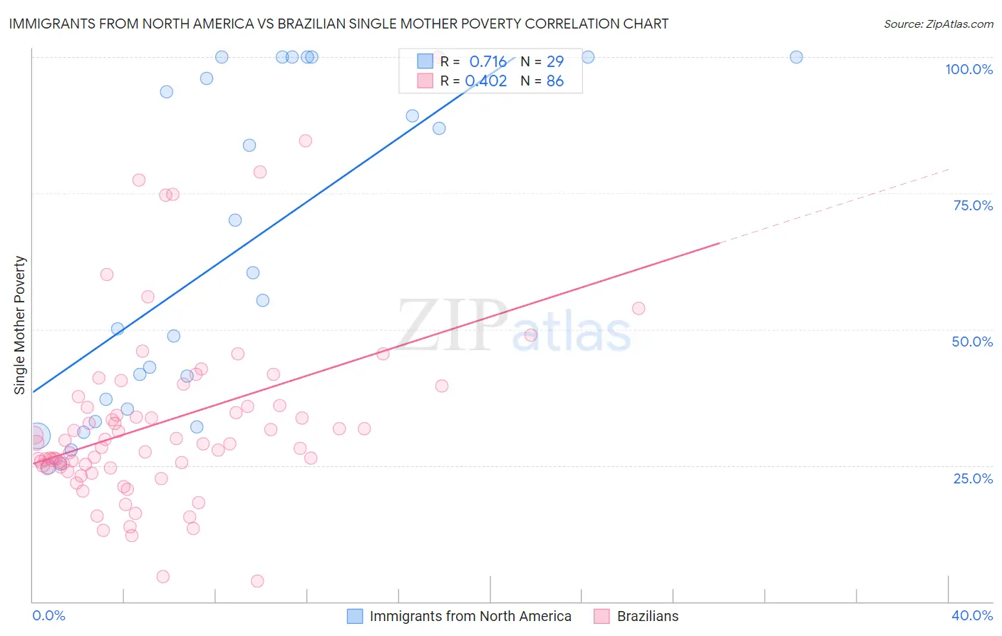 Immigrants from North America vs Brazilian Single Mother Poverty