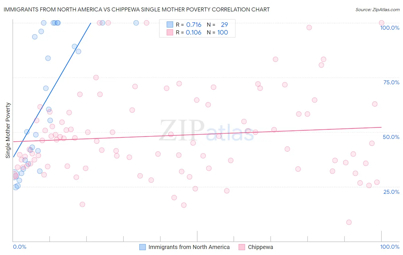 Immigrants from North America vs Chippewa Single Mother Poverty