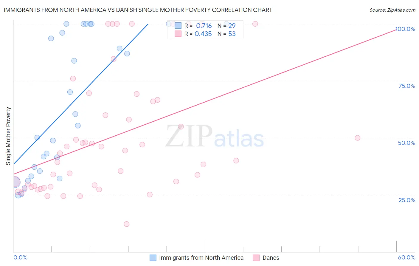 Immigrants from North America vs Danish Single Mother Poverty