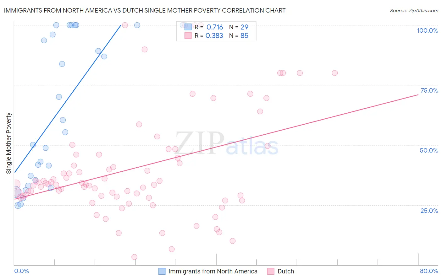 Immigrants from North America vs Dutch Single Mother Poverty