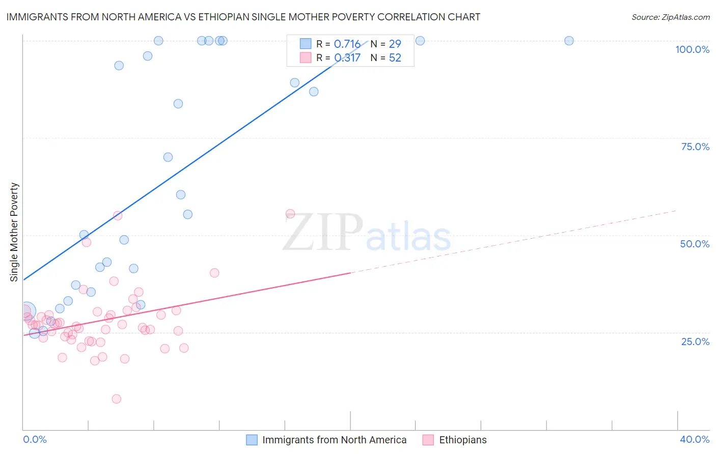 Immigrants from North America vs Ethiopian Single Mother Poverty