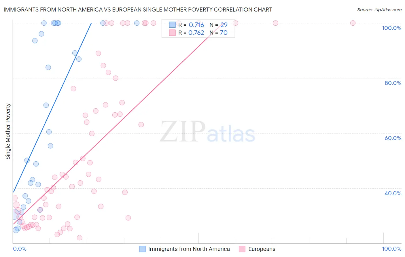 Immigrants from North America vs European Single Mother Poverty
