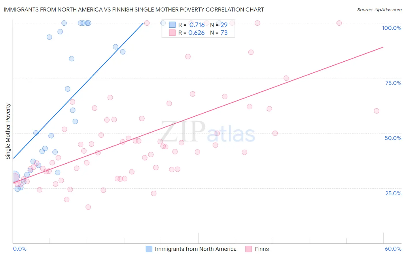 Immigrants from North America vs Finnish Single Mother Poverty