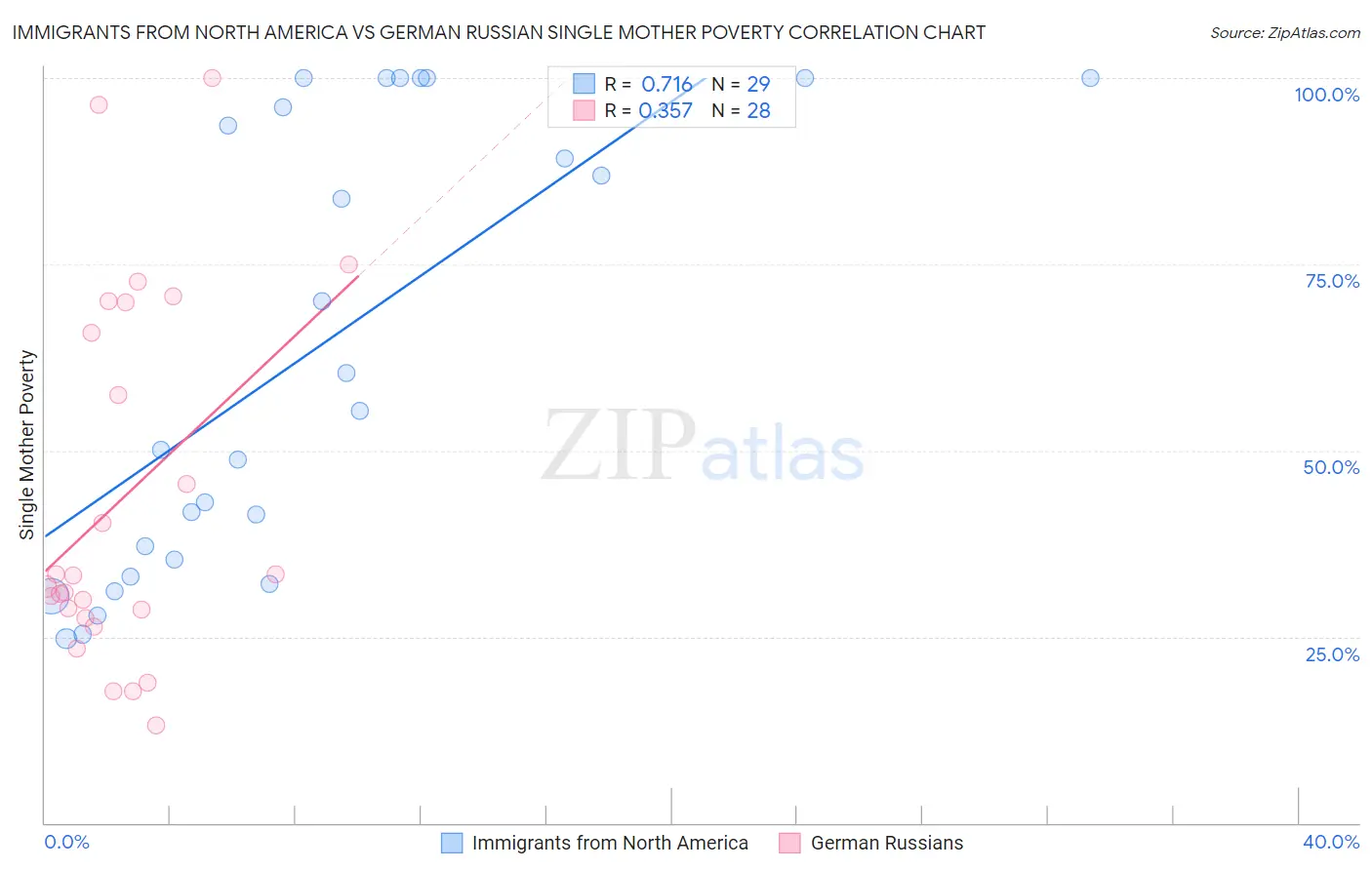 Immigrants from North America vs German Russian Single Mother Poverty