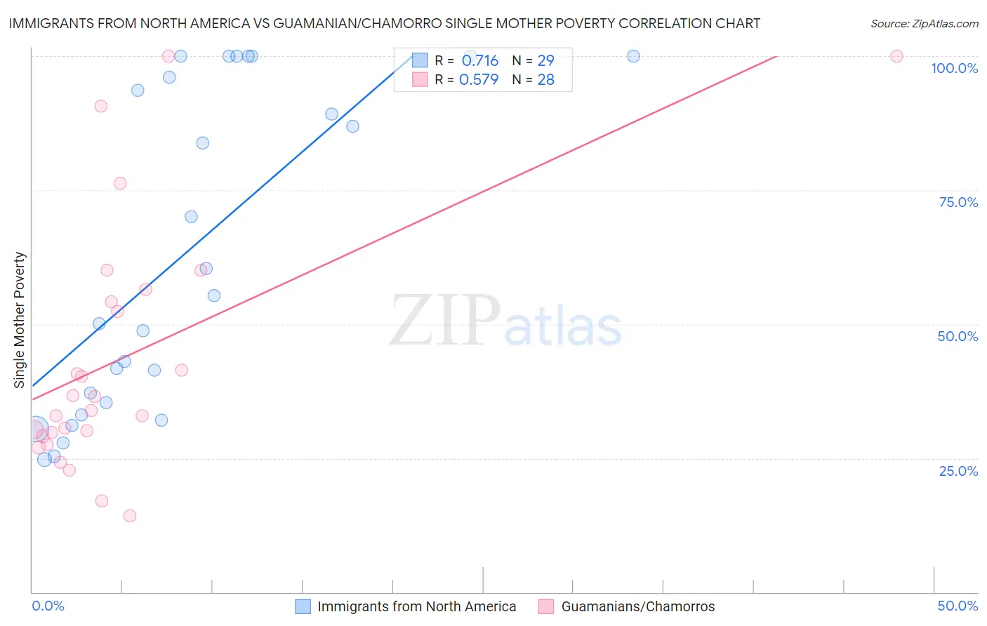 Immigrants from North America vs Guamanian/Chamorro Single Mother Poverty