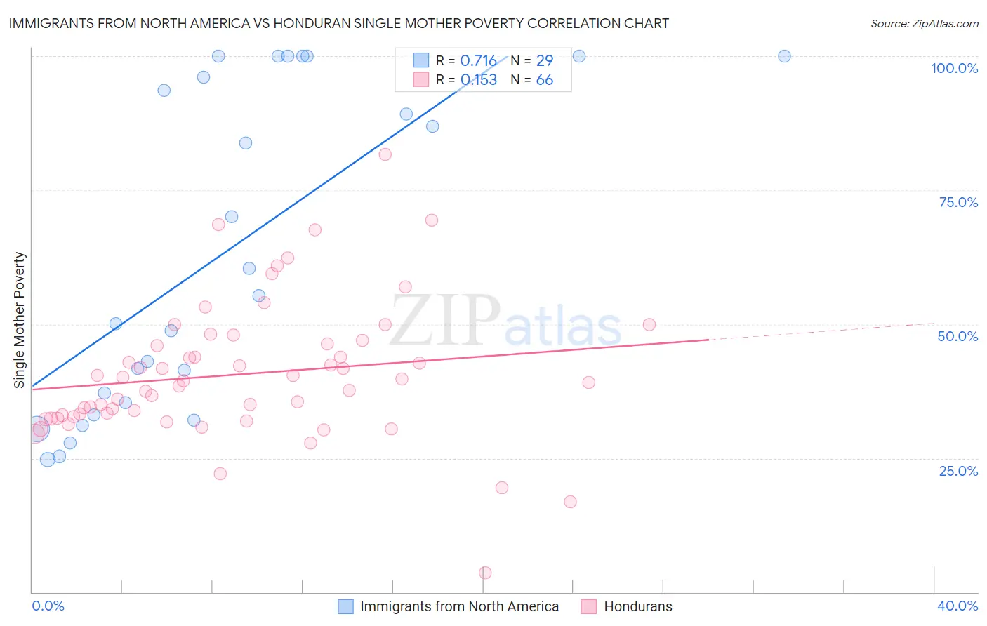 Immigrants from North America vs Honduran Single Mother Poverty