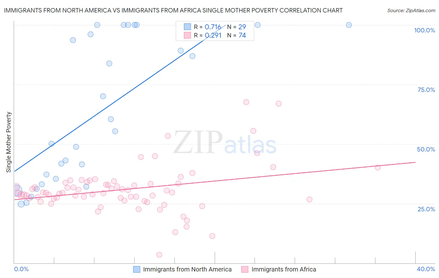 Immigrants from North America vs Immigrants from Africa Single Mother Poverty