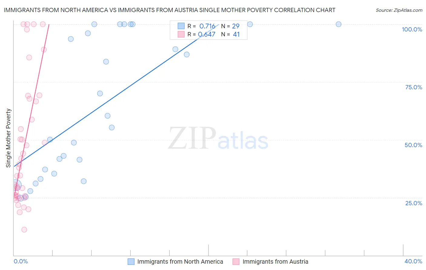 Immigrants from North America vs Immigrants from Austria Single Mother Poverty
